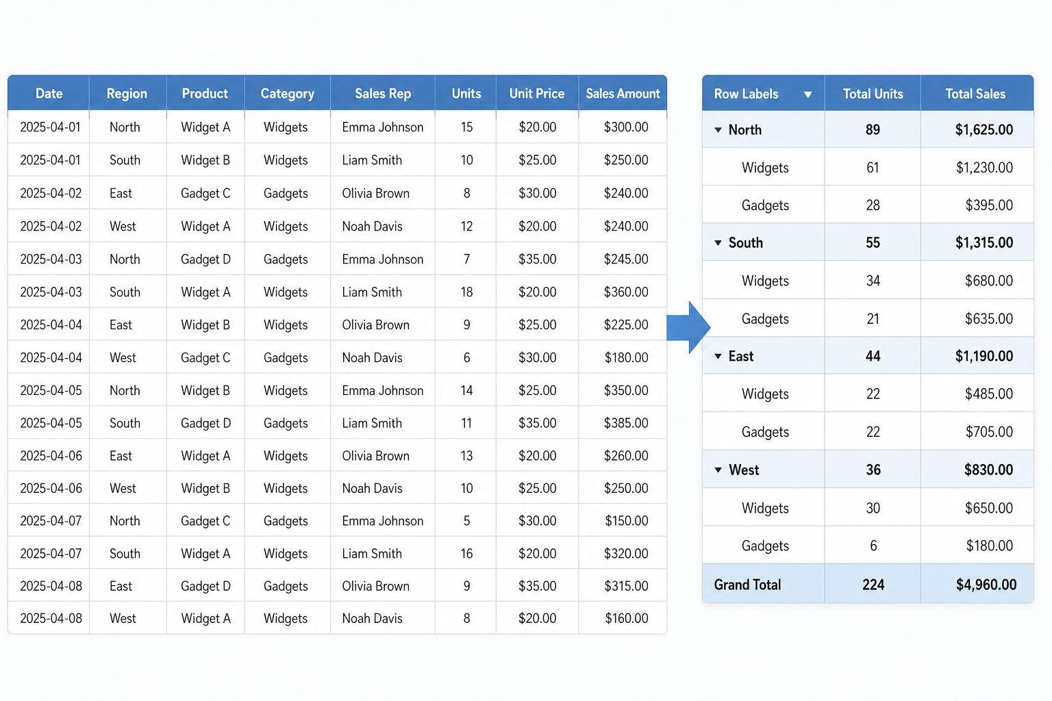 Illustration of source data summarized in a pivot-style table.