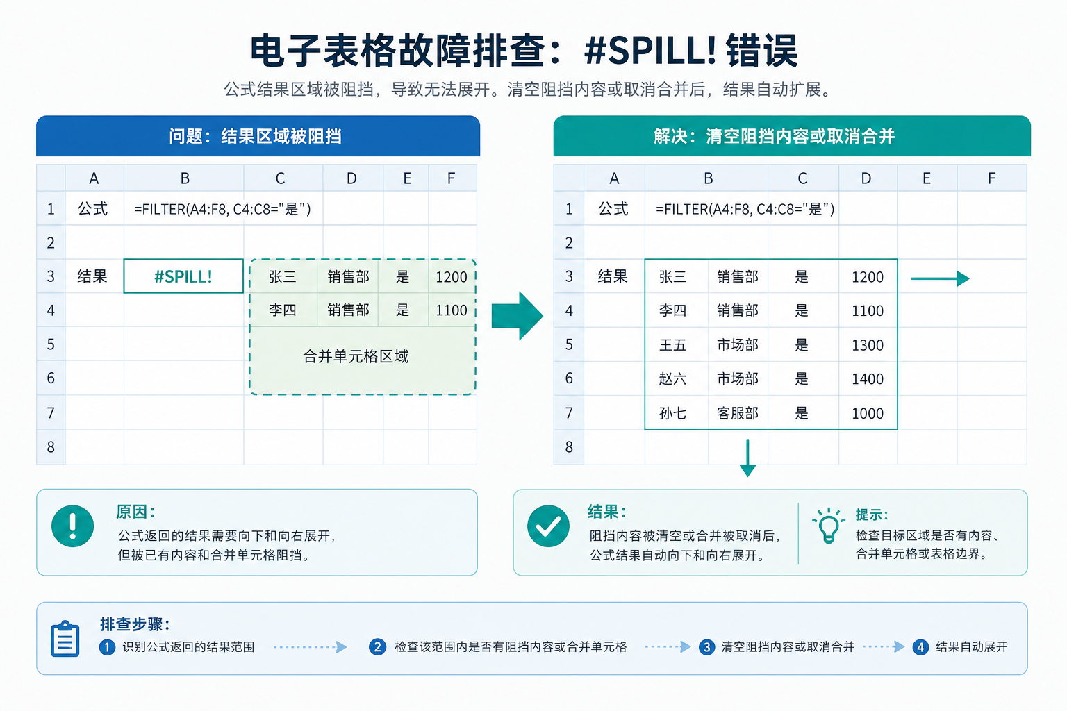 电子表格公式结果被占用单元格阻挡,清除后自动展开的示意图
