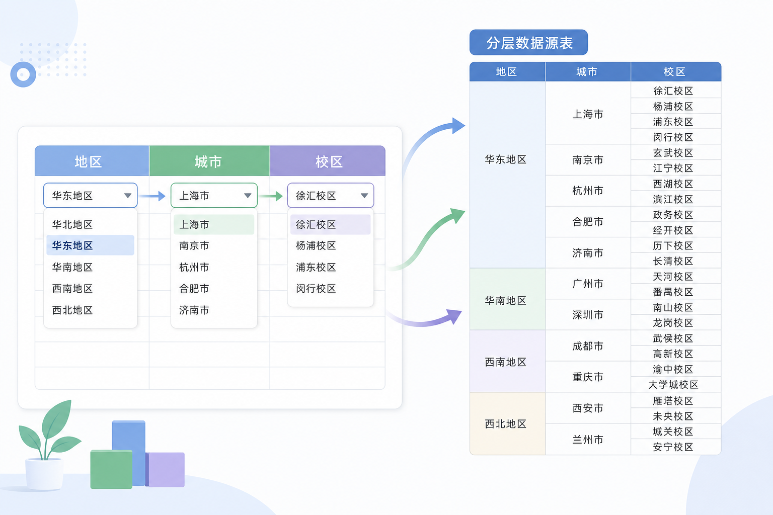 三级联动下拉列表的数据源与地区城市校区选择示意图