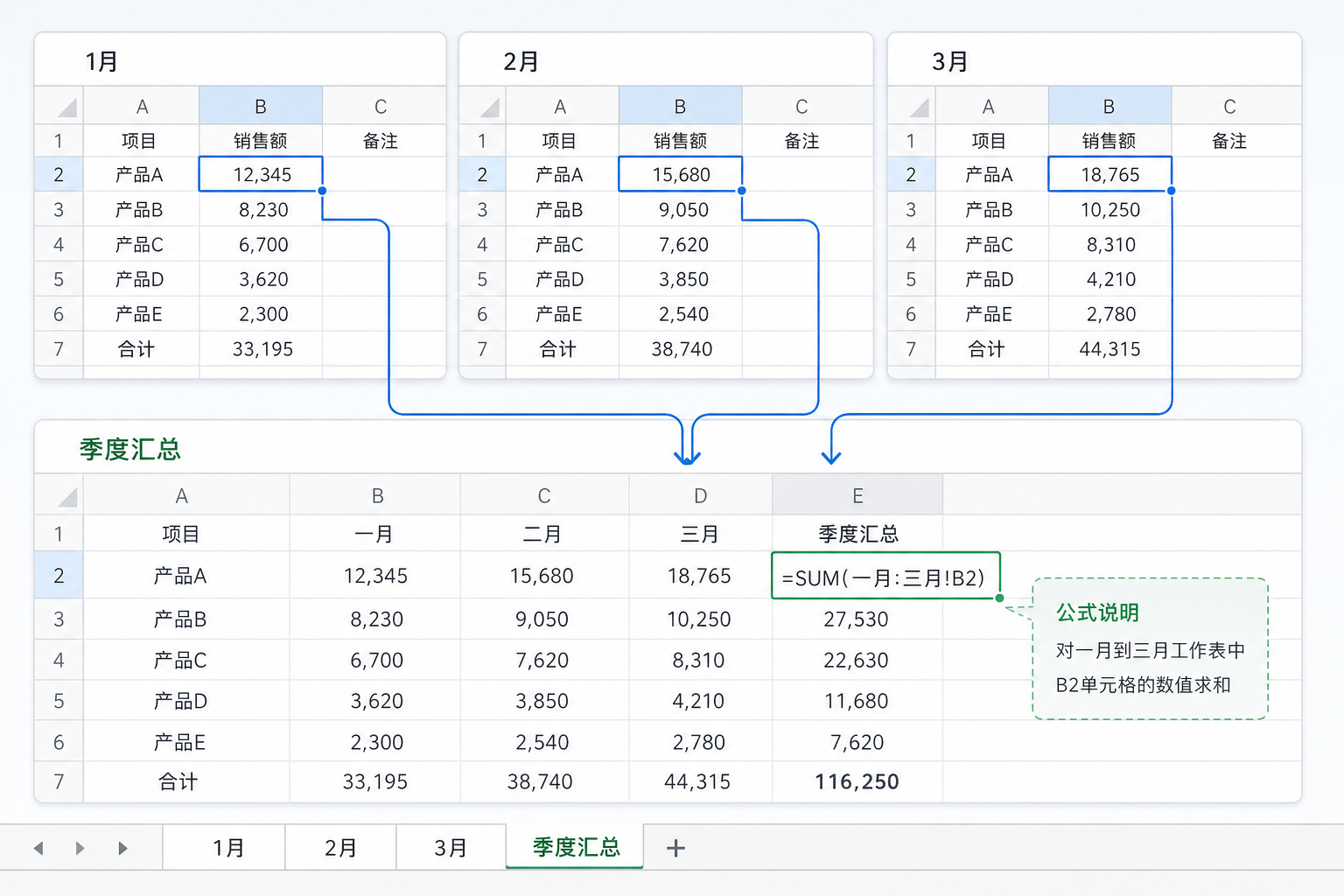 使用工作表区间 SUM 公式汇总多个工作表的示意图